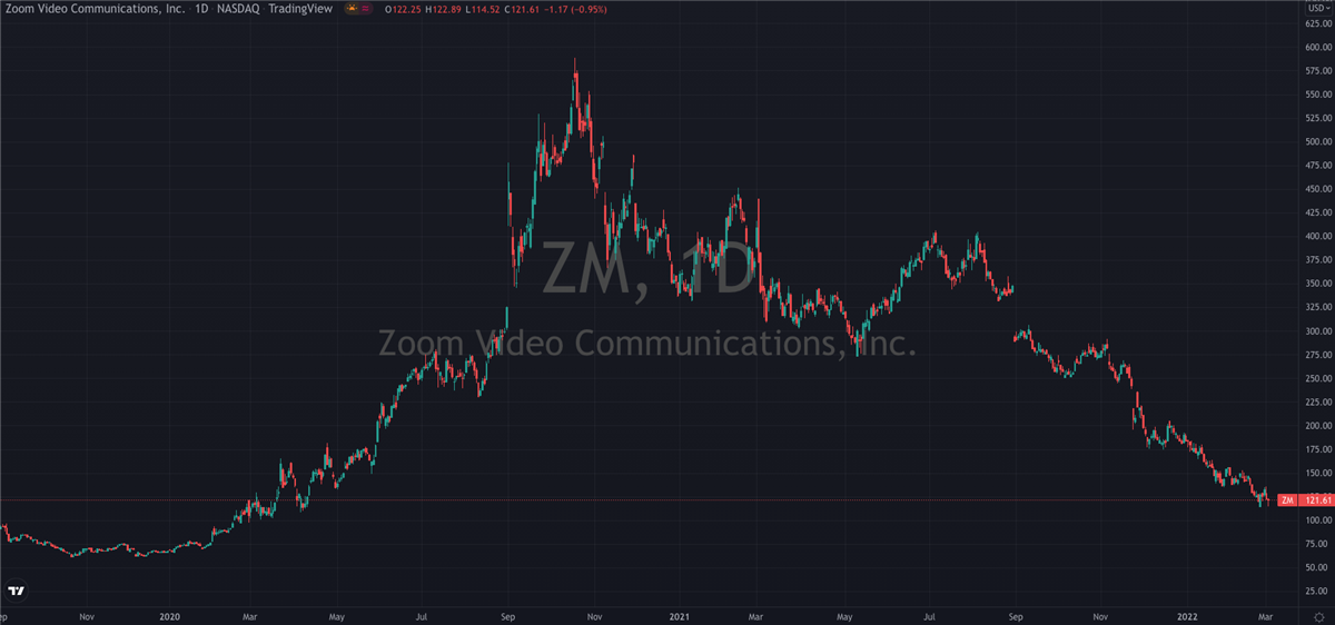 Where Is Zoom Video (NASDAQ: ZM) Going Next?